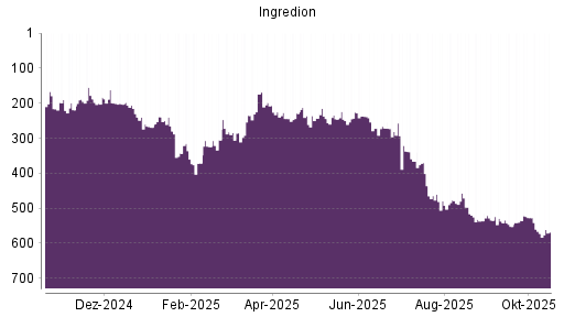BOTSI®-Advisor Hochstufung Ingredion von Rang 572 auf ...