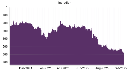 BOTSI®-Advisor Abstufung Ingredion von Rang 527 auf ...