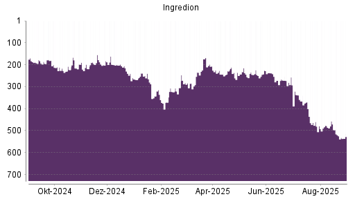 BOTSI®-Advisor Abstufung Ingredion von Rang 271 auf ...
