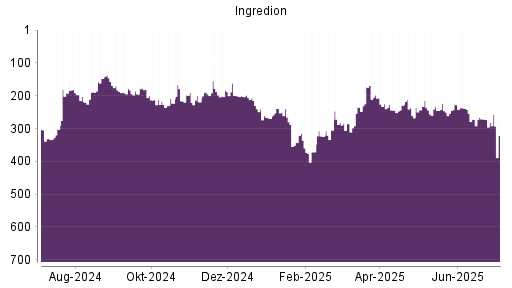 BOTSI®-Advisor Hochstufung Ingredionorporated von Rang 120 auf Rang 97