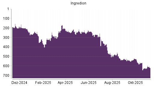 BOTSI®-Advisor Abstufung Ingredion von Rang 366 auf ...