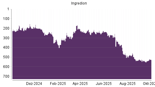 BOTSI®-Advisor Hochstufung Ingredion von Rang 535 auf ...