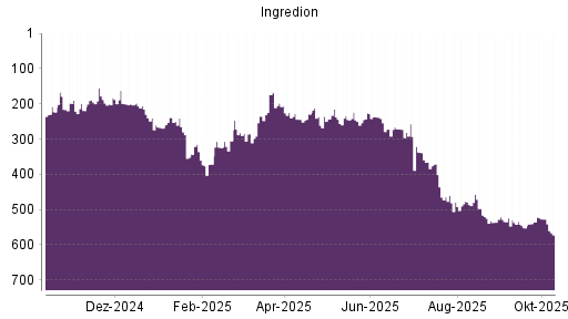 BOTSI®-Advisor Abstufung Ingredion von Rang 527 auf ...