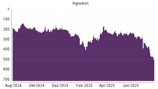 BOTSI®-Advisor Hochstufung Ingredion von Rang 118 auf Rang 80