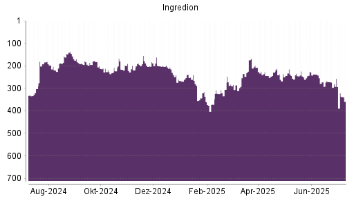 BOTSI®-Advisor Hochstufung Ingredionorporated von Rang 123 auf Rang 120
