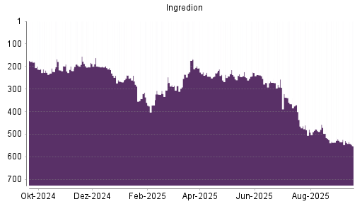 BOTSI®-Advisor Abstufung Ingredion von Rang 537 auf ...