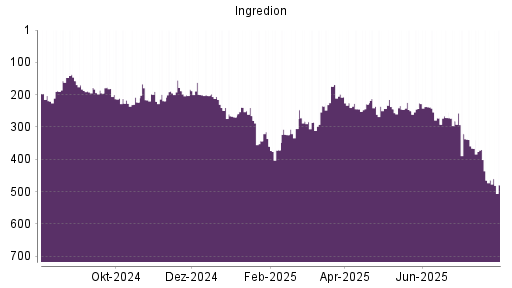 BOTSI®-Advisor Hochstufung Ingredion von Rang 131 auf Rang 118