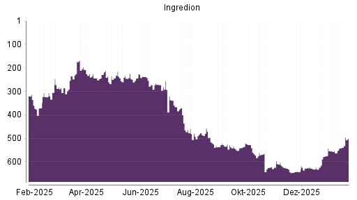 BOTSI®-Advisor Hochstufung Ingredion von Rang 539 auf ...