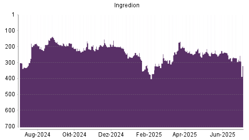BOTSI®-Advisor Abstufung Ingredion von Rang 271 auf ...
