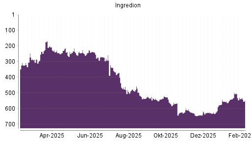 BOTSI®-Advisor Hochstufung Ingredion von Rang 539 auf ...