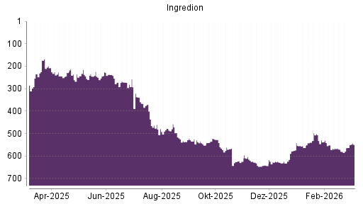 BOTSI®-Advisor Hochstufung Ingredion von Rang 563 auf ...