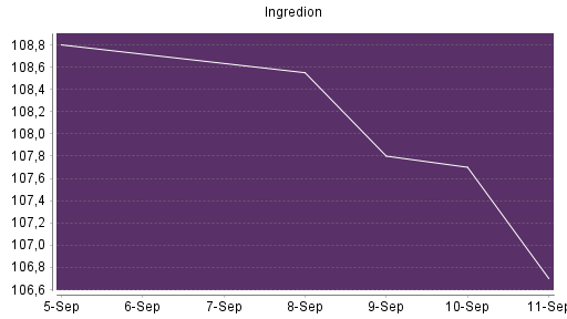 BOTSI®-Advisor Abstufung Ingredion von Rang 271 auf ...