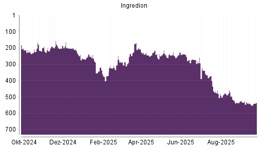 BOTSI®-Advisor Abstufung Ingredion von Rang 537 auf ...