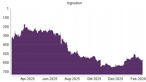 BOTSI®-Advisor Abstufung Ingredion von Rang 550 auf ...
