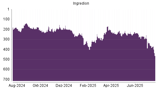 BOTSI®-Advisor Abstufung Ingredion von Rang 360 auf ...