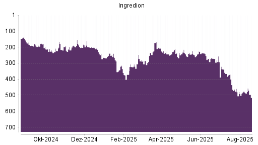 BOTSI®-Advisor Hochstufung Ingredion von Rang 477 auf ...