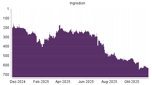 BOTSI®-Advisor Abstufung Ingredion von Rang 198 auf ...