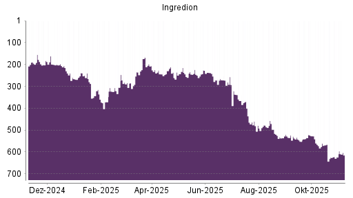 BOTSI®-Advisor Hochstufung Ingredion von Rang 479 auf ...