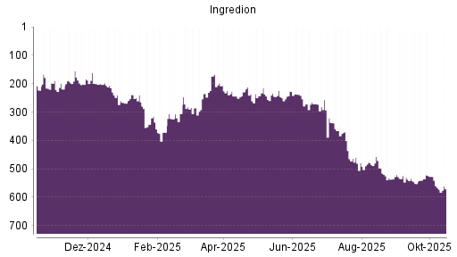 BOTSI®-Advisor Abstufung Ingredion von Rang 181 auf ... BOTSI®-Advisor Abstufung Ingredion von Rang 181 auf ...
