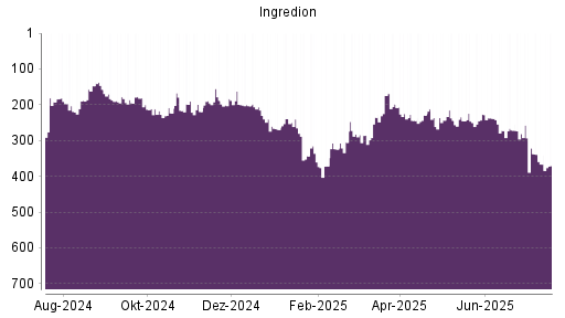 BOTSI®-Advisor Abstufung Ingredion von Rang 239 auf ...