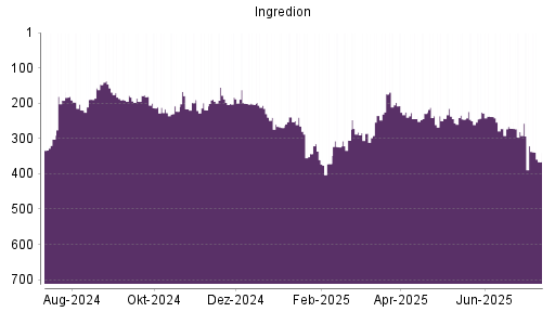 BOTSI®-Advisor Hochstufung Ingredion von Rang 56 auf Rang 50