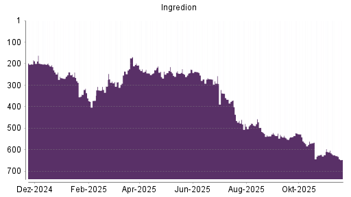 BOTSI®-Advisor Abstufung Ingredion von Rang 628 auf ...
