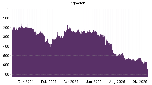 BOTSI®-Advisor Abstufung Ingredion von Rang 568 auf ...