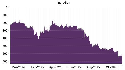 BOTSI®-Advisor Abstufung Ingredion von Rang 157 auf Rang 187