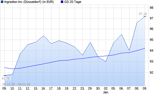 Ingredion-Aktie unter 20-Tage-Linie