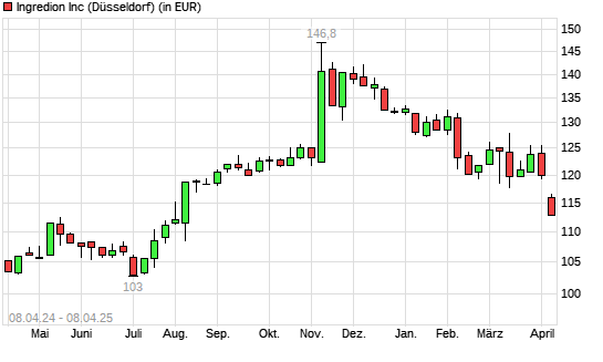 Ingredion-Aktie mit neuem 6-Monats-Tief