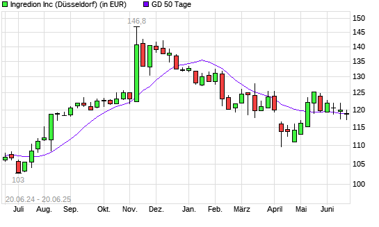 Ingredion-Aktie unter 50-Tage-Linie