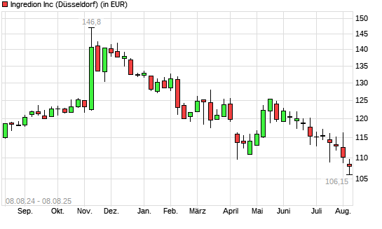 Ingredion-Aktie mit neuem 12-Monats-Tief
