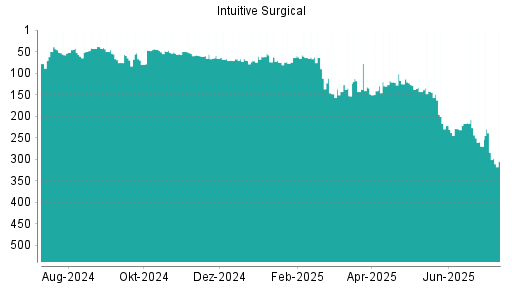 BOTSI®-Advisor Abstufung Intuitive Surgical von Rang 116 auf Rang 118