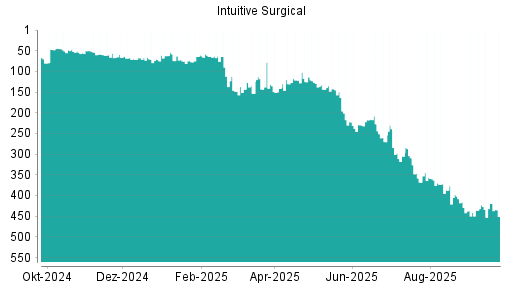 BOTSI®-Advisor Hochstufung Intuitive Surgical von Rang 234 auf Rang 180