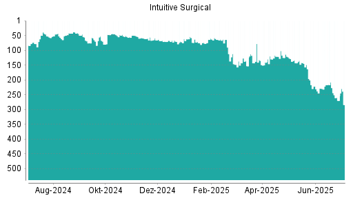 BOTSI®-Advisor Hochstufung Intuitive Surgical von Rang 121 auf Rang 84