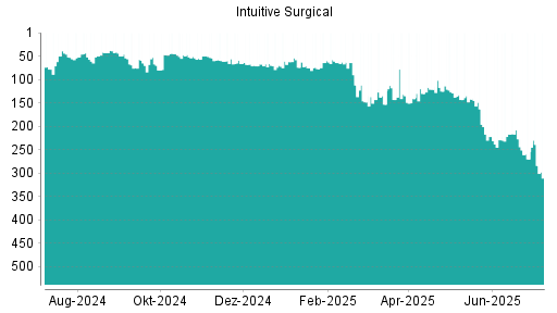 BOTSI®-Advisor Hochstufung Intuitive Surgical von Rang 121 auf Rang 84