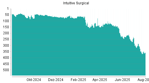 BOTSI®-Advisor Abstufung Intuitive Surgical von Rang 127 auf ...