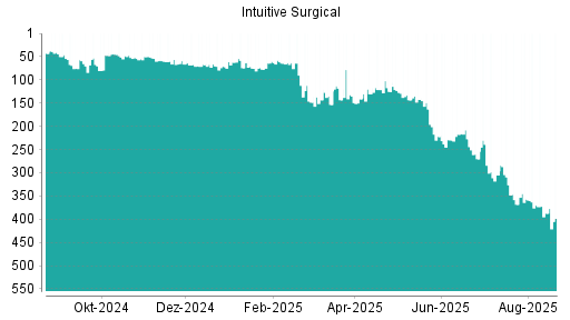 BOTSI®-Advisor Abstufung Intuitive Surgical von Rang 370 auf ...
