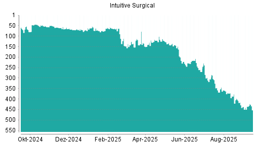 BOTSI®-Advisor Abstufung Intuitive Surgical von Rang 219 auf Rang 239