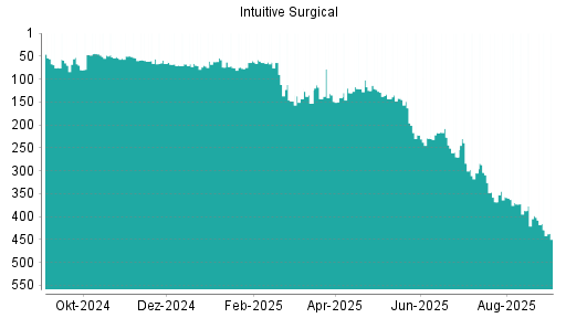BOTSI®-Advisor Abstufung Intuitive Surgical von Rang 398 auf ...
