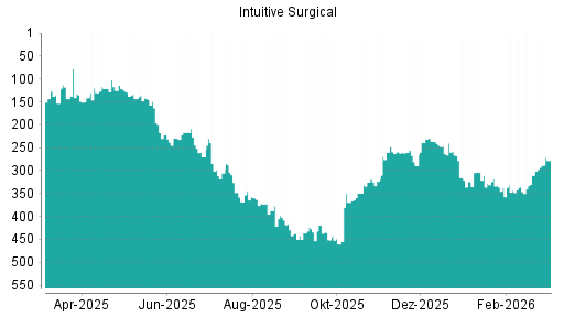 BOTSI®-Advisor Abstufung Intuitive Surgical von Rang 266 auf ...