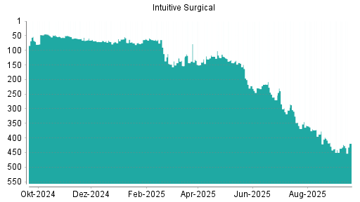 BOTSI®-Advisor Hochstufung Intuitive Surgical von Rang 423 auf ...
