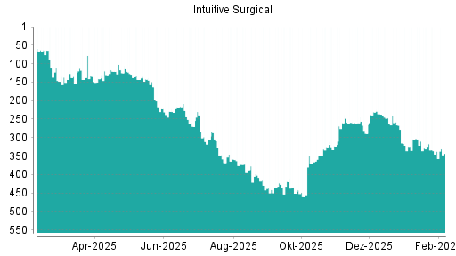 BOTSI®-Advisor Abstufung Intuitive Surgical von Rang 337 auf ...