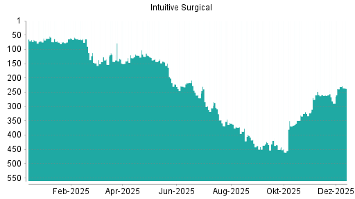 BOTSI®-Advisor Abstufung Intuitive Surgical von Rang 231 auf ...
