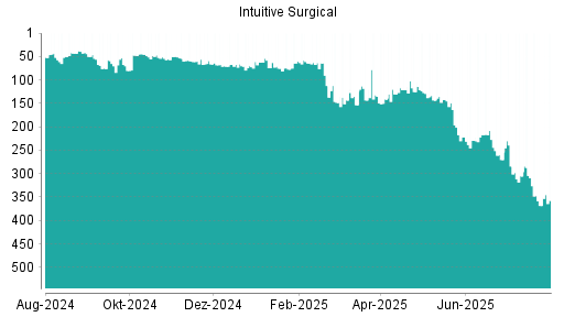 BOTSI®-Advisor Hochstufung Intuitive Surgical von Rang 95 auf Rang 91