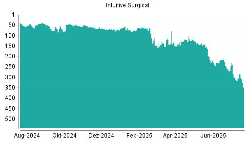 BOTSI®-Advisor Hochstufung Intuitive Surgical von Rang 87 auf Rang 73