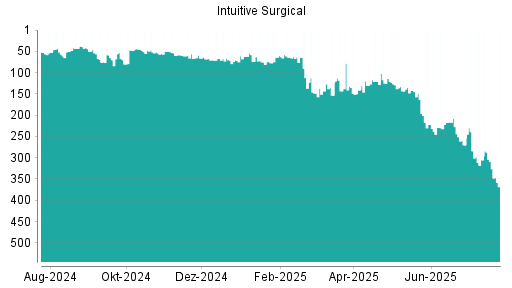 BOTSI®-Advisor Hochstufung Intuitive Surgical von Rang 67 auf ...