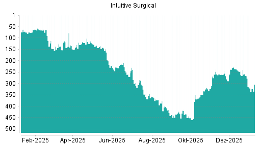BOTSI®-Advisor belässt Intuitive Surgical weiter auf ...
