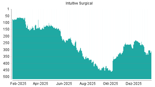 BOTSI®-Advisor Abstufung Intuitive Surgical von Rang 266 auf ...