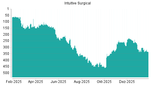 BOTSI®-Advisor Hochstufung Intuitive Surgical von Rang 289 auf ...